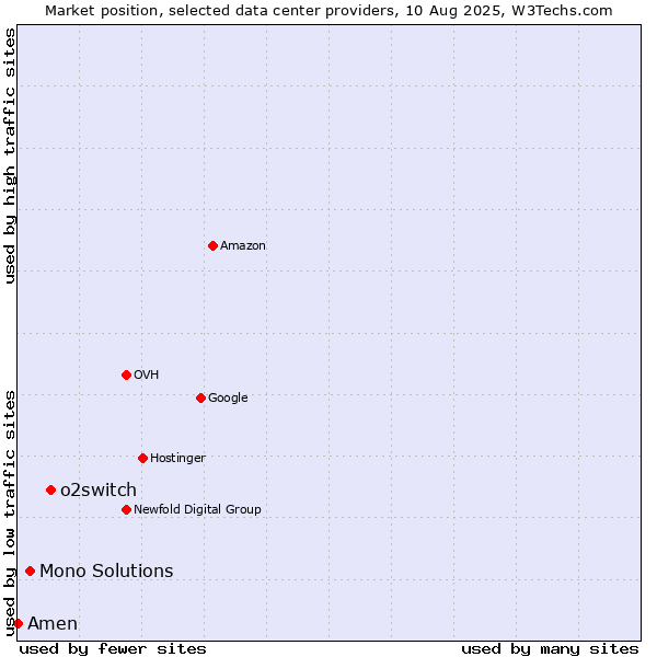 Market position of o2switch vs. Mono Solutions vs. Amen