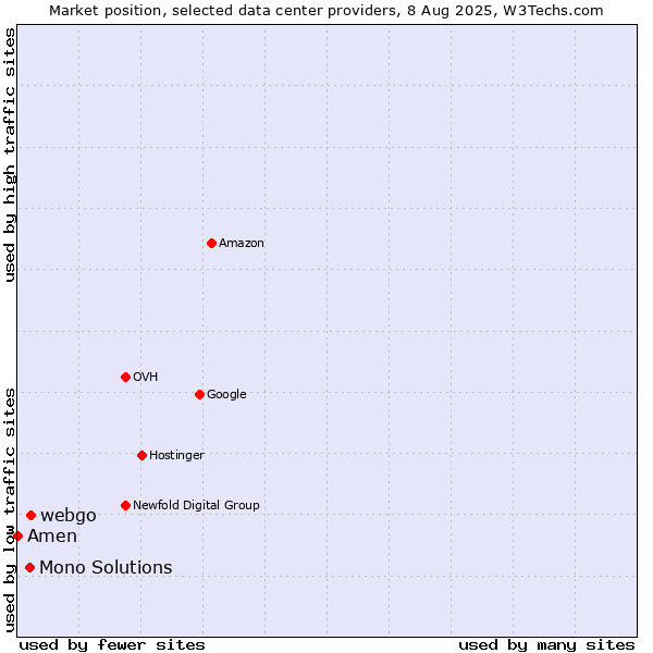 Market position of webgo vs. Mono Solutions vs. Amen