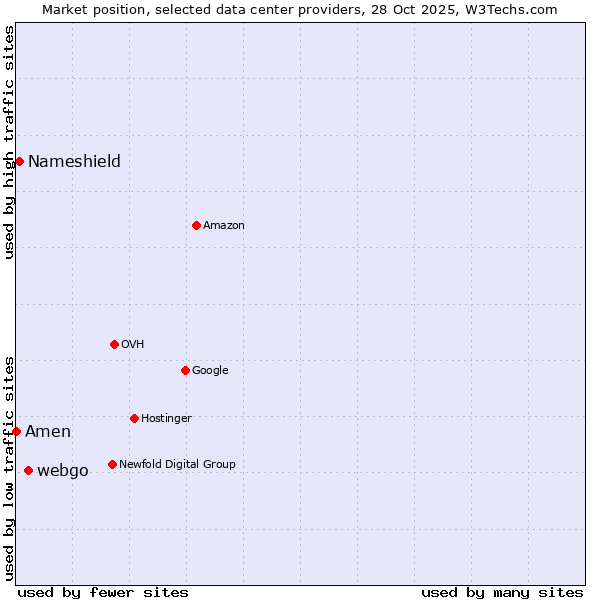 Market position of webgo vs. Nameshield vs. Amen