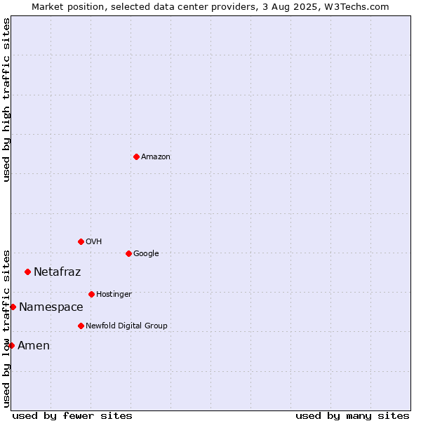 Market position of Netafraz vs. Namespace vs. Amen