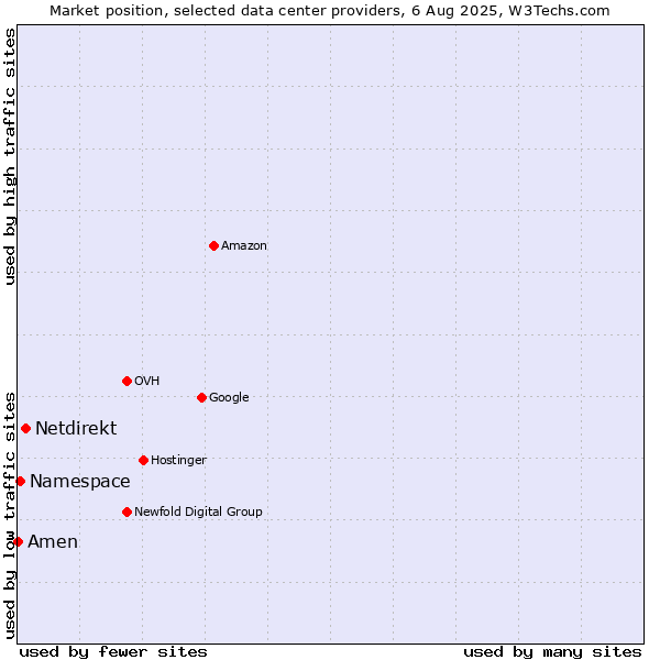 Market position of Netdirekt vs. Namespace vs. Amen