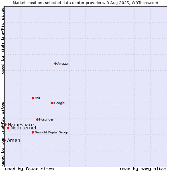 Market position of Netinternet vs. Namespace vs. Amen