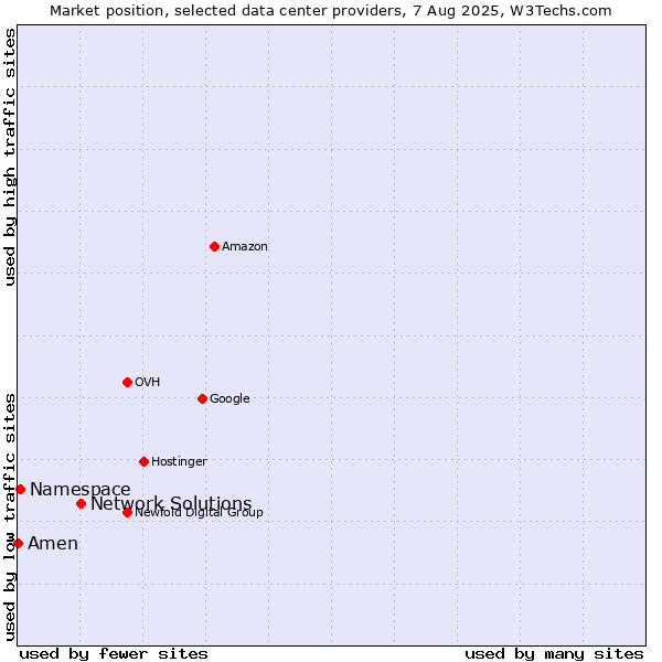 Market position of Network Solutions vs. Namespace vs. Amen