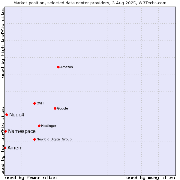 Market position of Node4 vs. Namespace vs. Amen