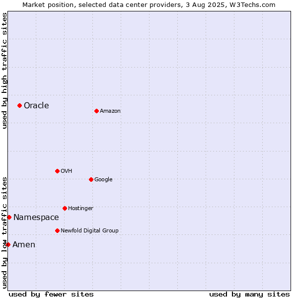 Market position of Oracle vs. Namespace vs. Amen
