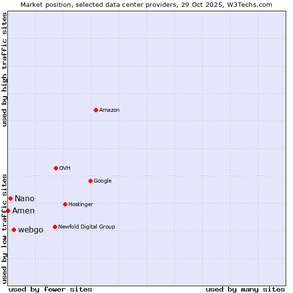 Market position of webgo vs. Nano vs. Amen