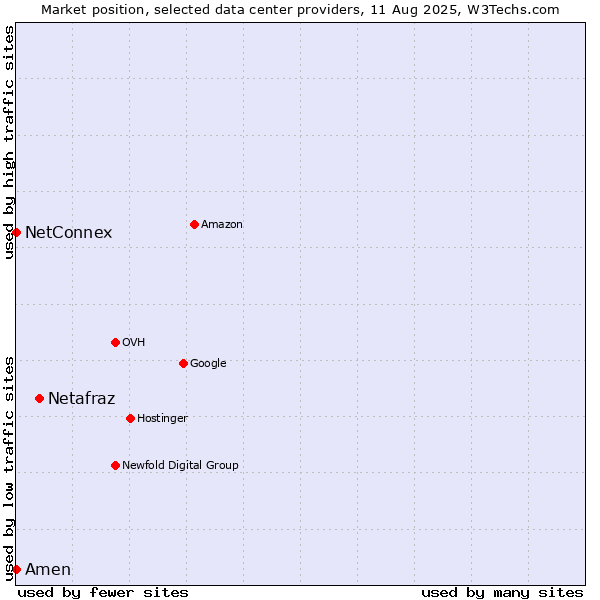 Market position of Netafraz vs. Amen vs. NetConnex