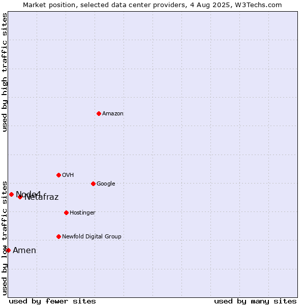 Market position of Netafraz vs. Node4 vs. Amen