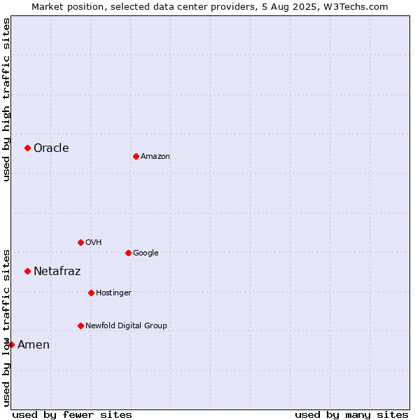 Market position of Oracle vs. Netafraz vs. Amen