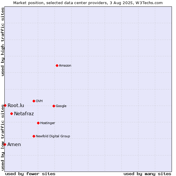 Market position of Netafraz vs. Root.lu vs. Amen