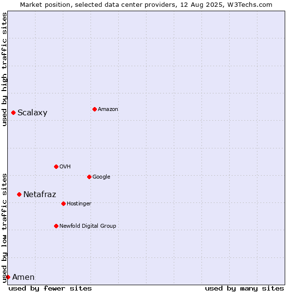 Market position of Netafraz vs. Scalaxy vs. Amen