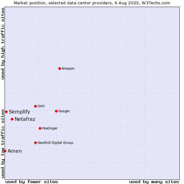 Market position of Netafraz vs. Semplify vs. Amen