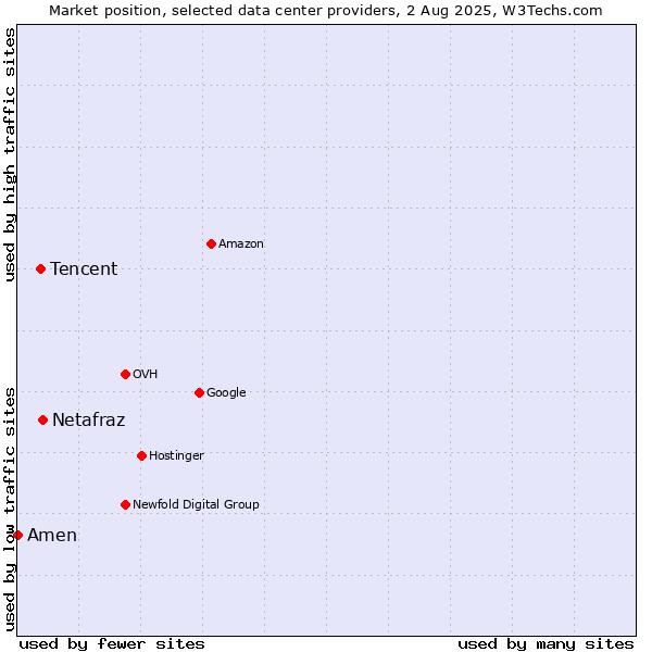 Market position of Netafraz vs. Tencent vs. Amen