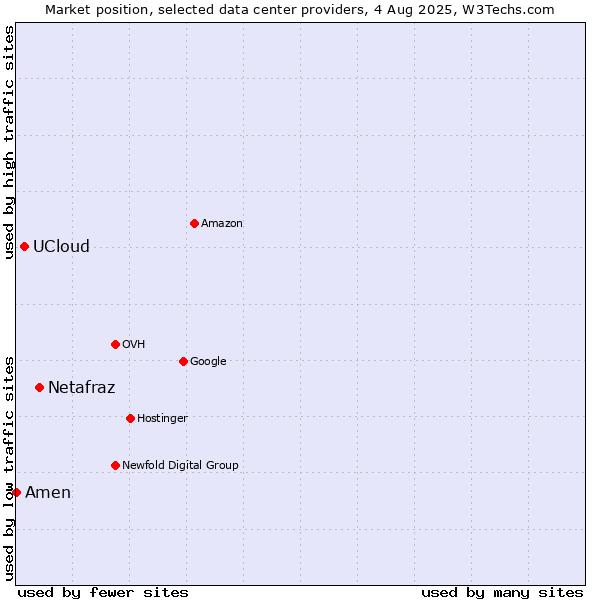 Market position of Netafraz vs. UCloud vs. Amen