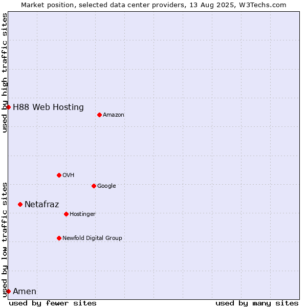 Market position of Netafraz vs. Amen vs. H88 Web Hosting