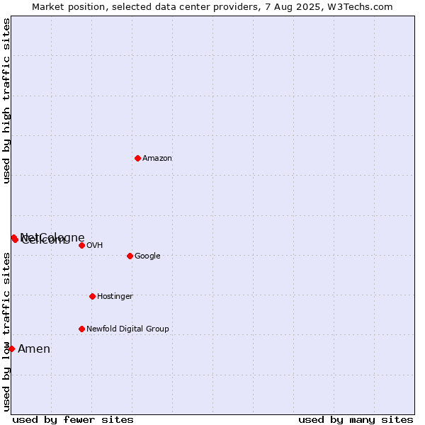 Market position of Cellcom vs. NetCologne vs. Amen