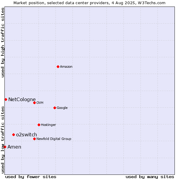 Market position of o2switch vs. NetCologne vs. Amen