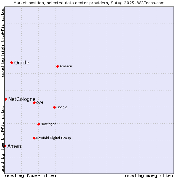 Market position of Oracle vs. NetCologne vs. Amen