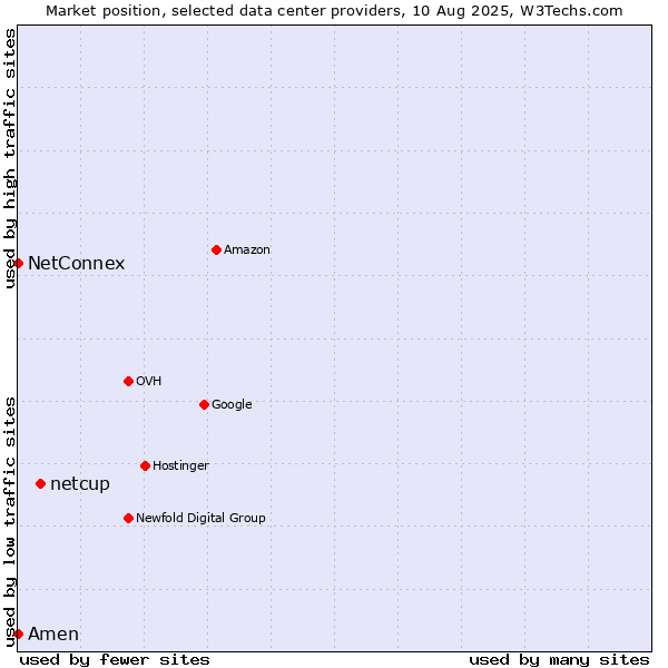 Market position of netcup vs. Amen vs. NetConnex
