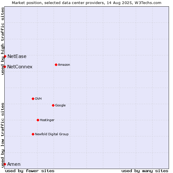 Market position of NetEase vs. Amen vs. NetConnex
