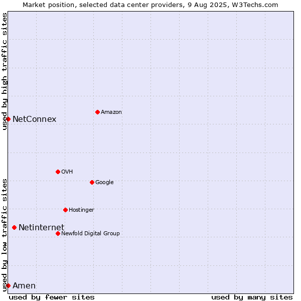 Market position of Netinternet vs. Amen vs. NetConnex