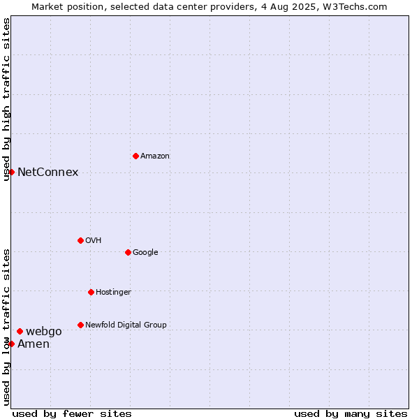 Market position of webgo vs. Amen vs. NetConnex