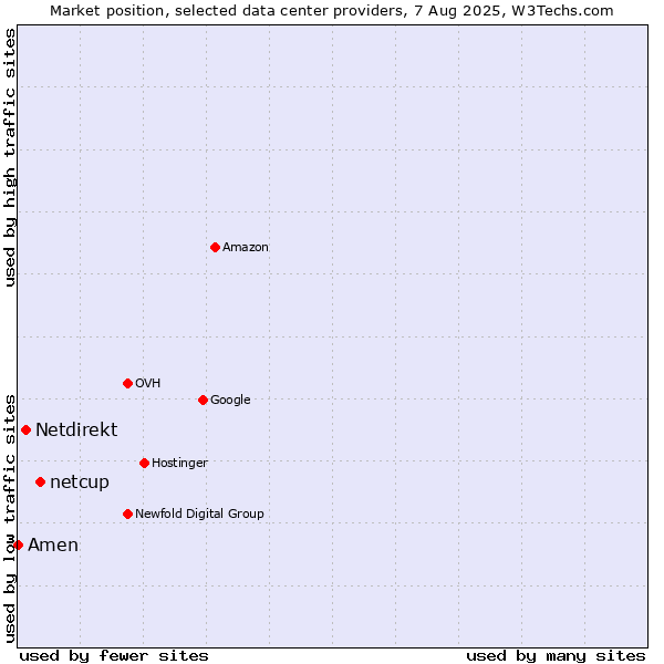 Market position of netcup vs. Netdirekt vs. Amen