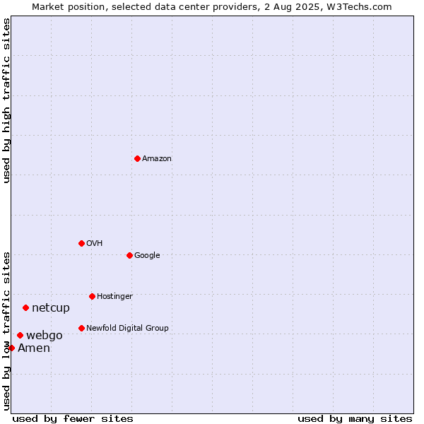 Market position of netcup vs. webgo vs. Amen