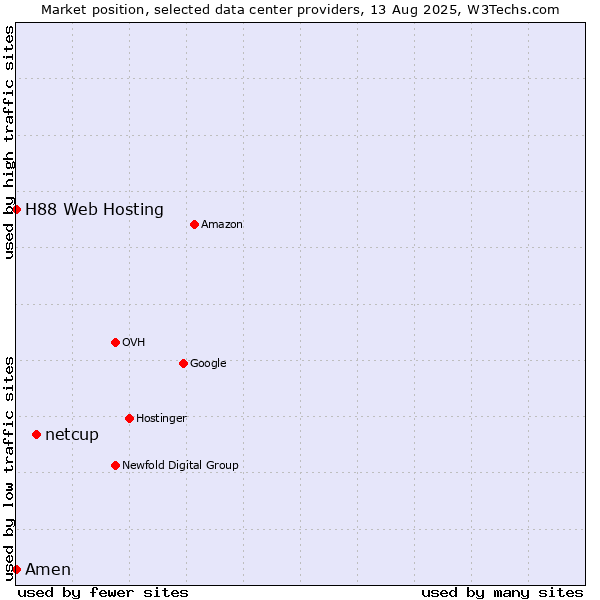 Market position of netcup vs. Amen vs. H88 Web Hosting