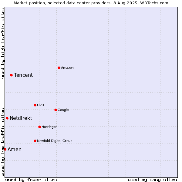 Market position of Tencent vs. Netdirekt vs. Amen