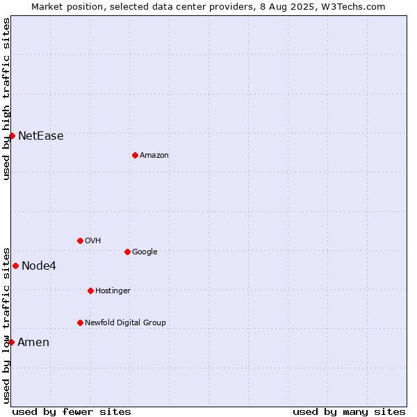 Market position of Node4 vs. NetEase vs. Amen