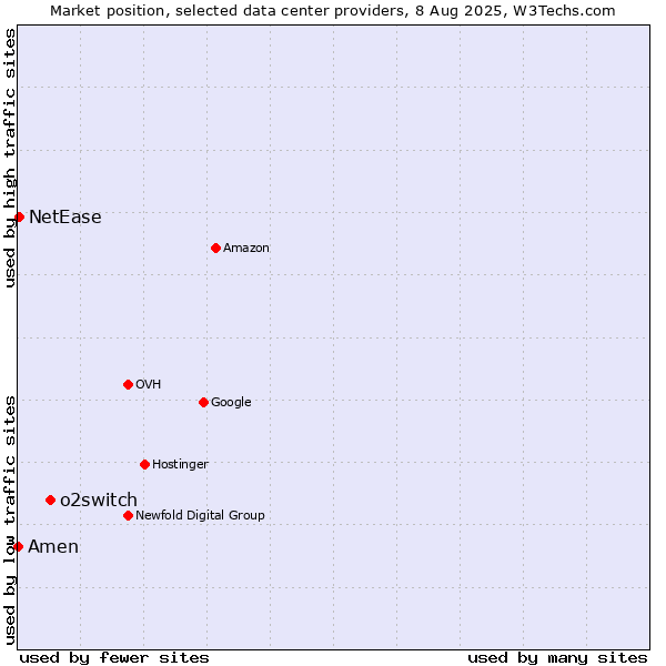 Market position of o2switch vs. NetEase vs. Amen
