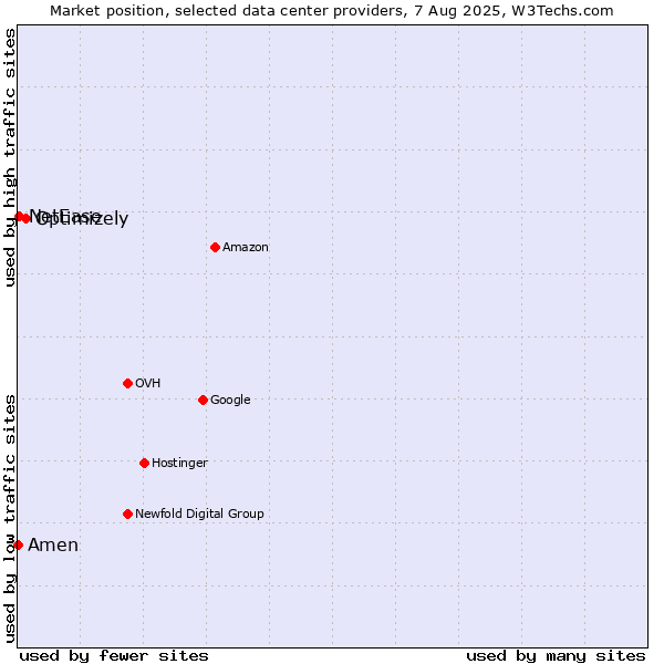 Market position of Optimizely vs. NetEase vs. Amen