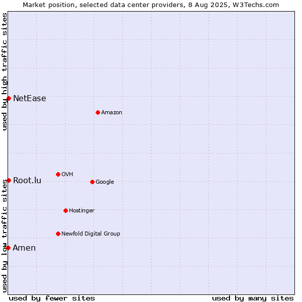 Market position of NetEase vs. Root.lu vs. Amen