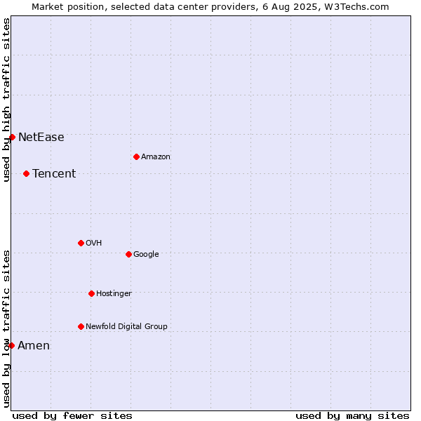 Market position of Tencent vs. NetEase vs. Amen