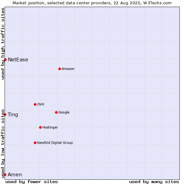 Market position of NetEase vs. Amen vs. Ting