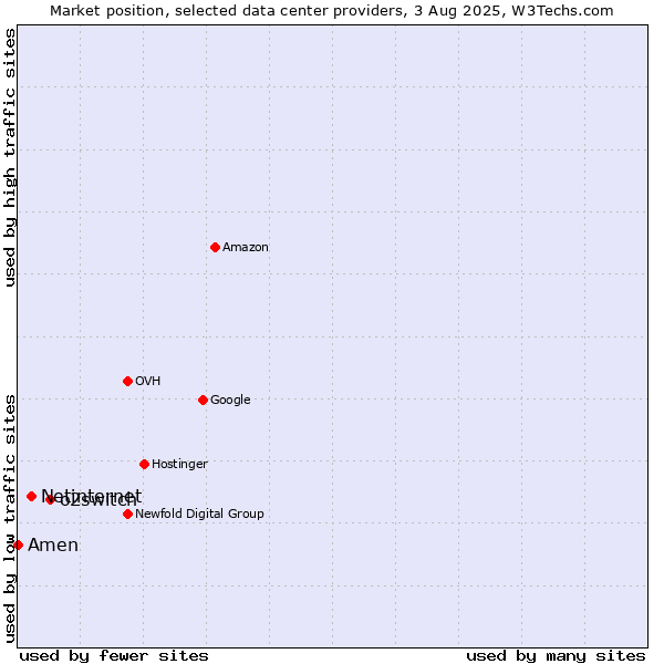 Market position of o2switch vs. Netinternet vs. Amen