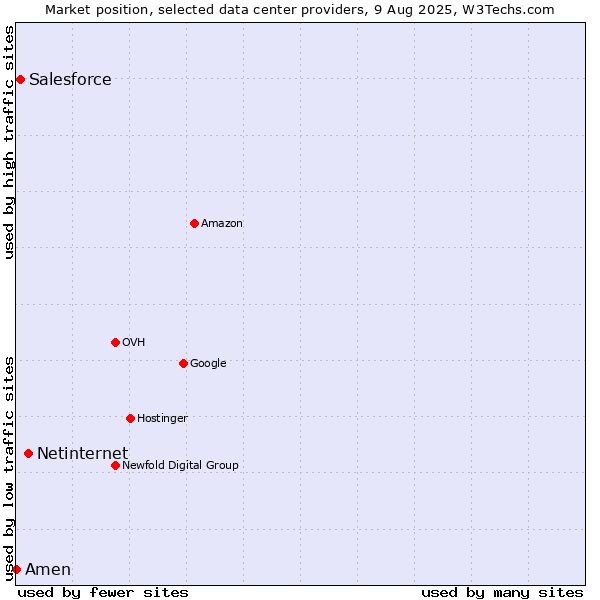 Market position of Netinternet vs. Salesforce vs. Amen