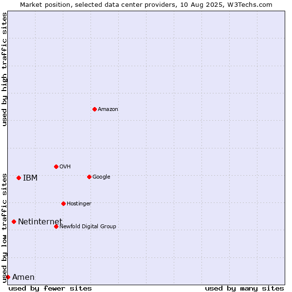Market position of IBM vs. Netinternet vs. Amen