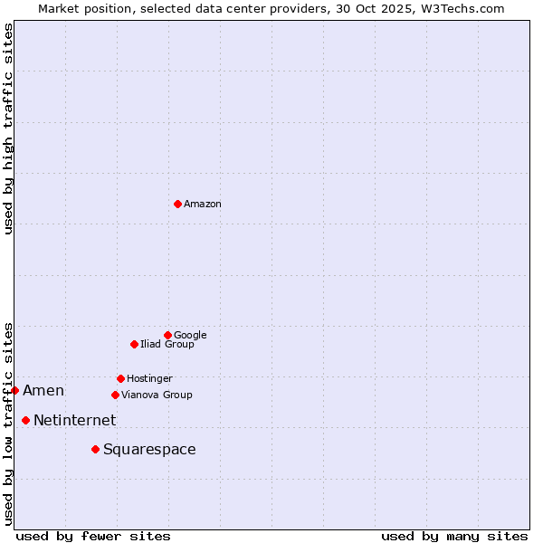 Market position of Squarespace vs. Netinternet vs. Amen
