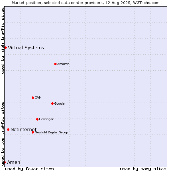 Market position of Netinternet vs. Virtual Systems vs. Amen