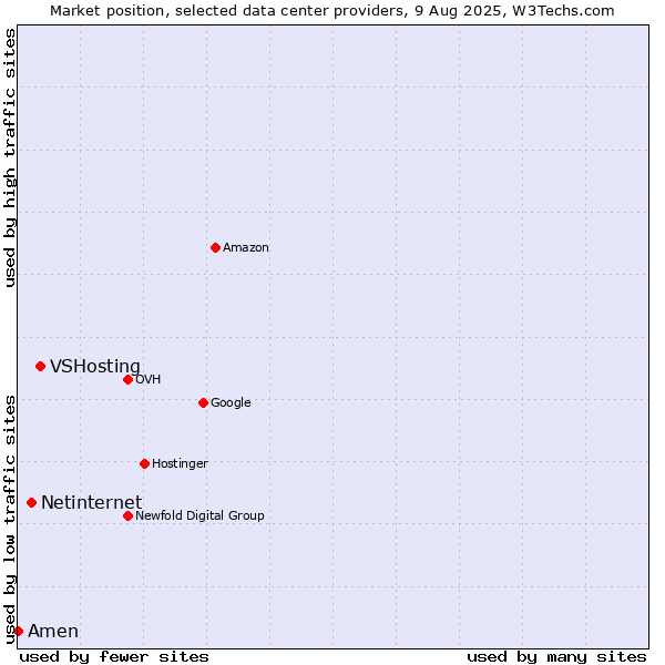 Market position of VSHosting vs. Netinternet vs. Amen