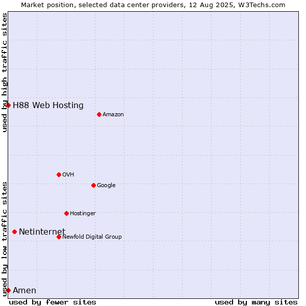 Market position of Netinternet vs. Amen vs. H88 Web Hosting