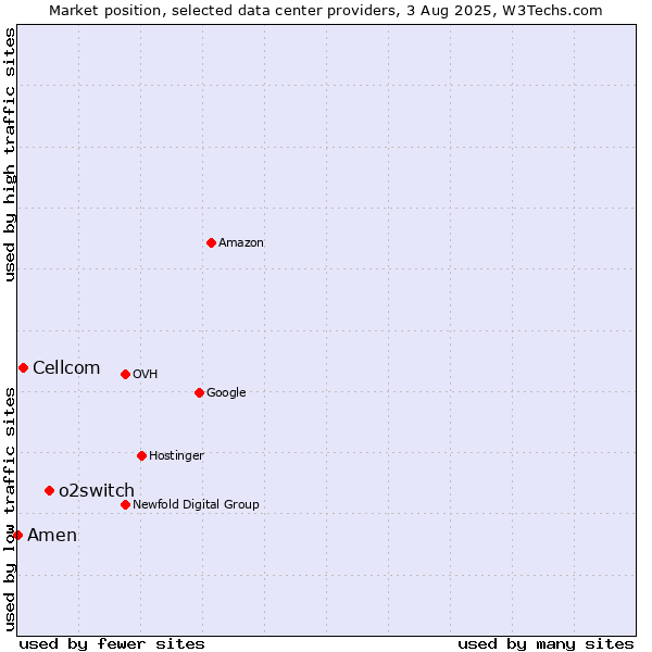 Market position of o2switch vs. Cellcom vs. Amen