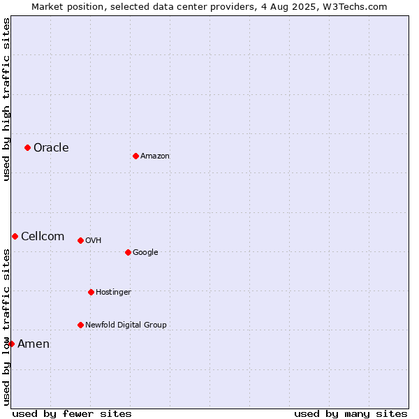 Market position of Oracle vs. Cellcom vs. Amen