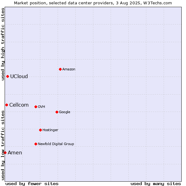 Market position of UCloud vs. Cellcom vs. Amen