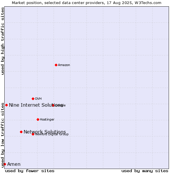 Market position of Network Solutions vs. Nine Internet Solutions vs. Amen