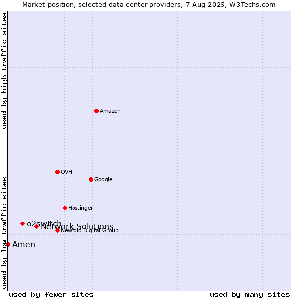 Market position of Network Solutions vs. o2switch vs. Amen
