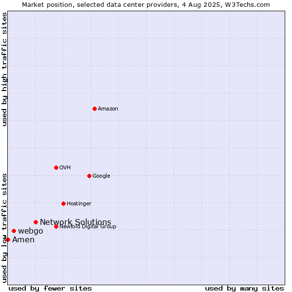 Market position of Network Solutions vs. webgo vs. Amen