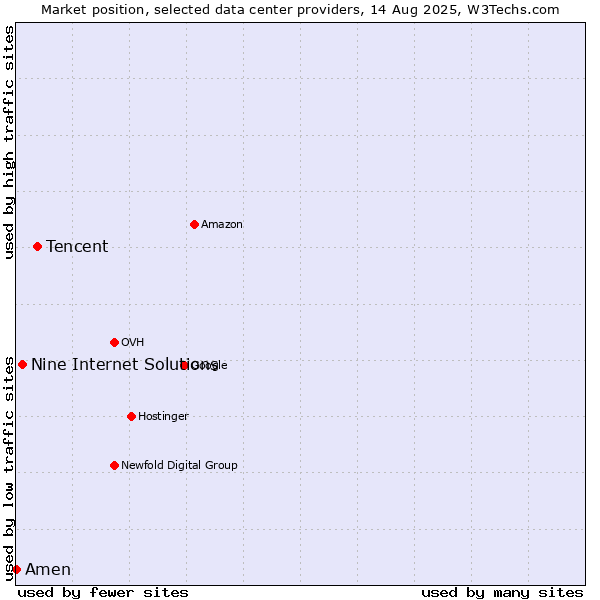 Market position of Tencent vs. Nine Internet Solutions vs. Amen